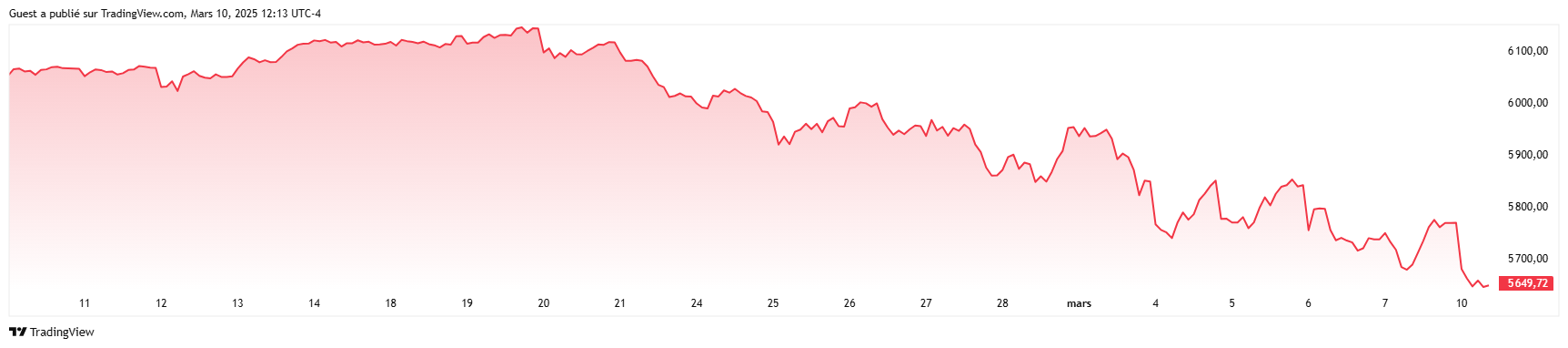 S&P 500 Chart